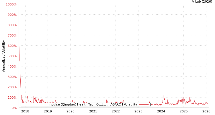 graph of Impulse (Qingdao) Health Tech Co.,Ltd. AGARCH