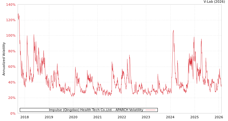graph of Impulse (Qingdao) Health Tech Co.,Ltd. APARCH