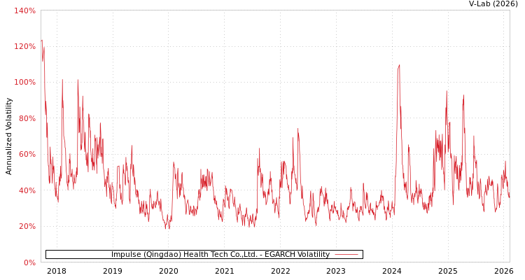 graph of Impulse (Qingdao) Health Tech Co.,Ltd. EGARCH