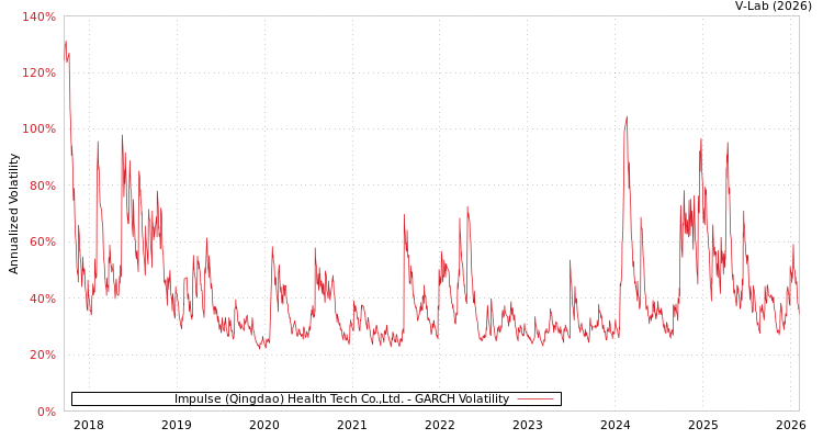 graph of Impulse (Qingdao) Health Tech Co.,Ltd. GARCH