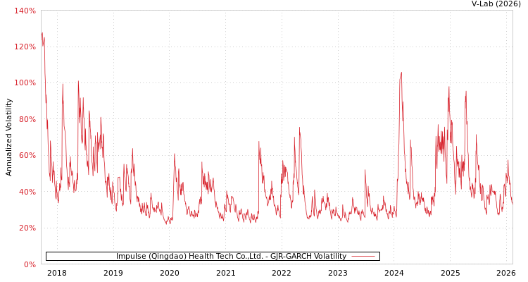 graph of Impulse (Qingdao) Health Tech Co.,Ltd. GJR-GARCH