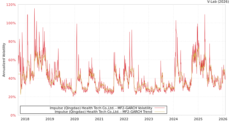 graph of Impulse (Qingdao) Health Tech Co.,Ltd. MF2-GARCH