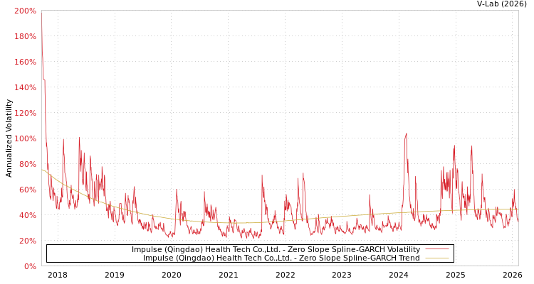 graph of Impulse (Qingdao) Health Tech Co.,Ltd. S0GARCH
