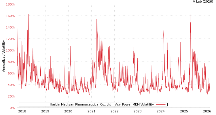 graph of Harbin Medisan Pharmaceutical Co., Ltd. APMEM