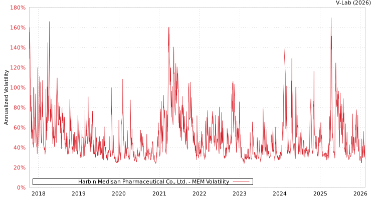 graph of Harbin Medisan Pharmaceutical Co., Ltd. MEM