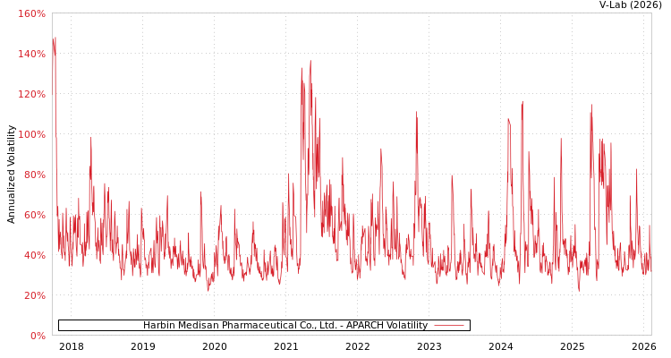 graph of Harbin Medisan Pharmaceutical Co., Ltd. APARCH