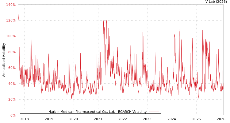graph of Harbin Medisan Pharmaceutical Co., Ltd. EGARCH