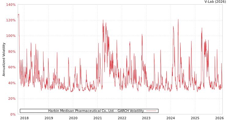 graph of Harbin Medisan Pharmaceutical Co., Ltd. GARCH