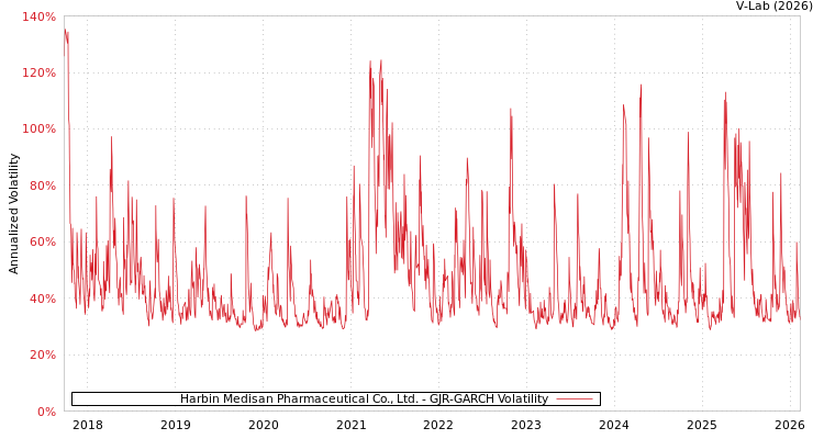 graph of Harbin Medisan Pharmaceutical Co., Ltd. GJR-GARCH