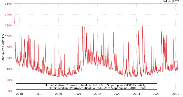 graph of Harbin Medisan Pharmaceutical Co., Ltd. S0GARCH