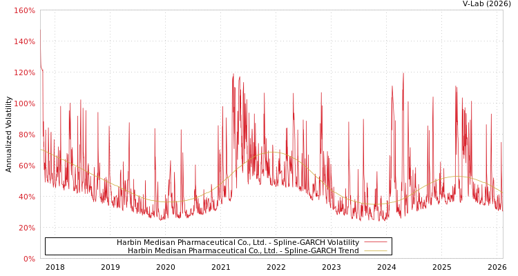 graph of Harbin Medisan Pharmaceutical Co., Ltd. SGARCH