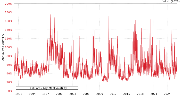 graph of TYM Corp AMEM