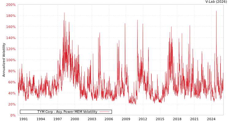 graph of TYM Corp APMEM