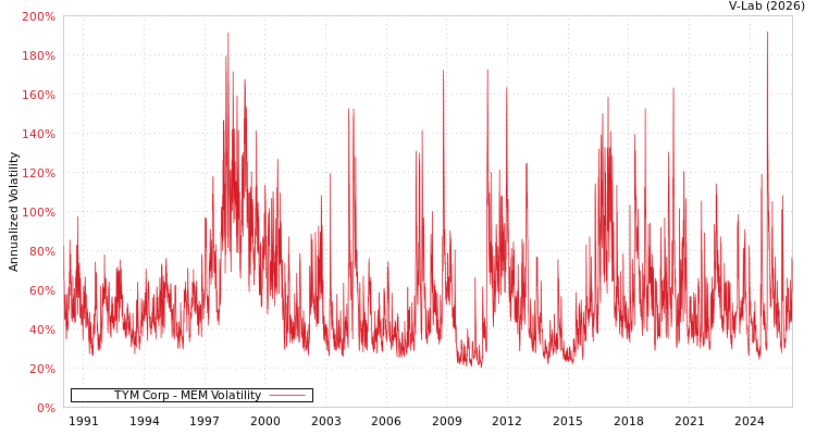 graph of TYM Corp MEM