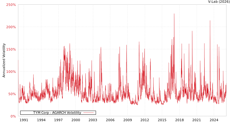 graph of TYM Corp AGARCH