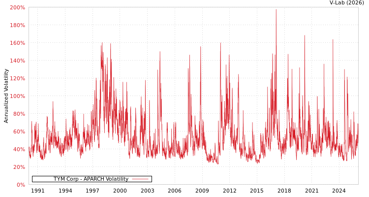 graph of TYM Corp APARCH