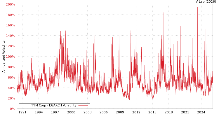 graph of TYM Corp EGARCH