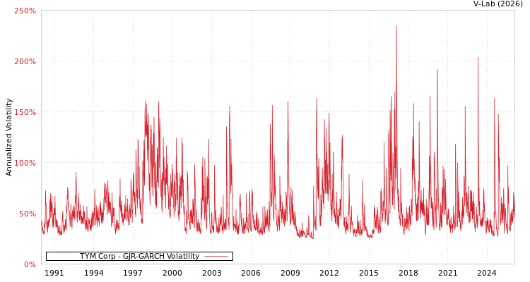 graph of TYM Corp GJR-GARCH
