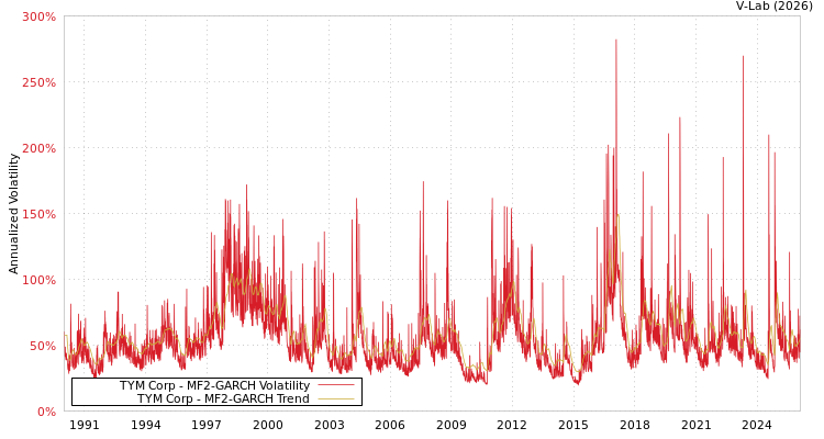 graph of TYM Corp MF2-GARCH