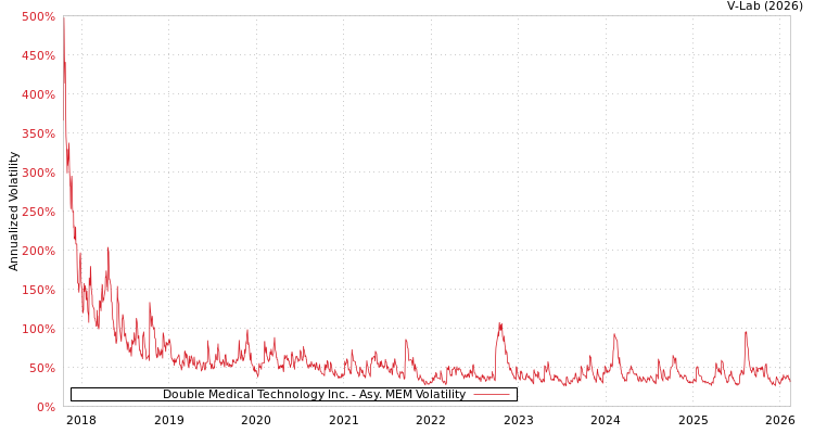 graph of Double Medical Technology Inc. AMEM