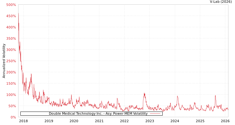 graph of Double Medical Technology Inc. APMEM