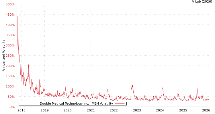 graph of Double Medical Technology Inc. MEM