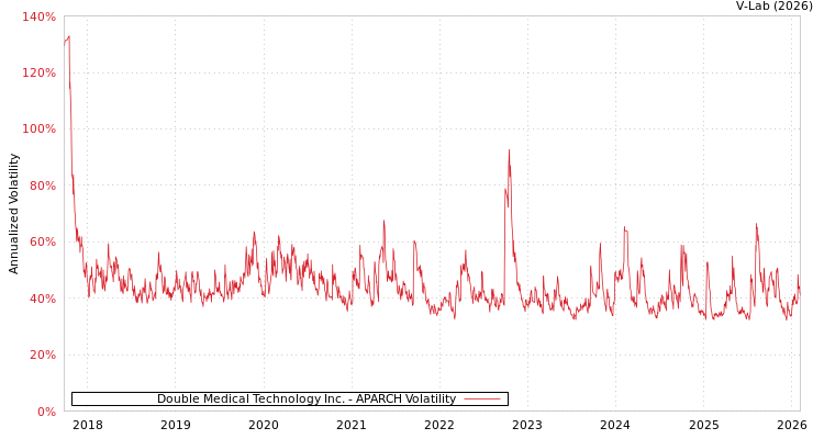 graph of Double Medical Technology Inc. APARCH