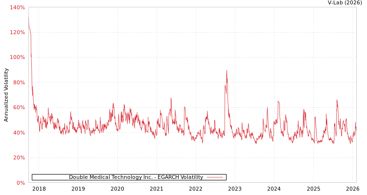 graph of Double Medical Technology Inc. EGARCH