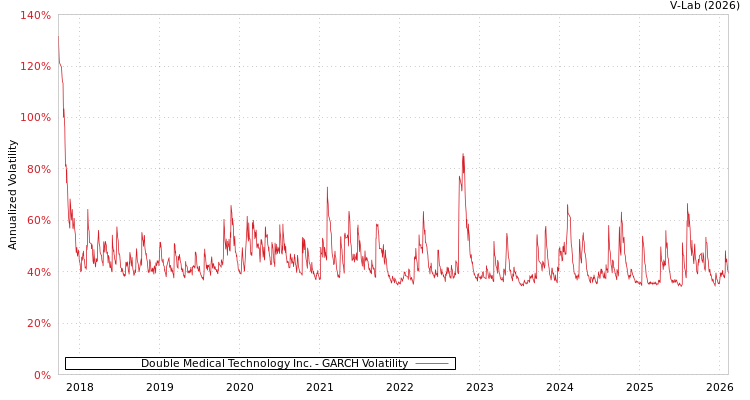 graph of Double Medical Technology Inc. GARCH