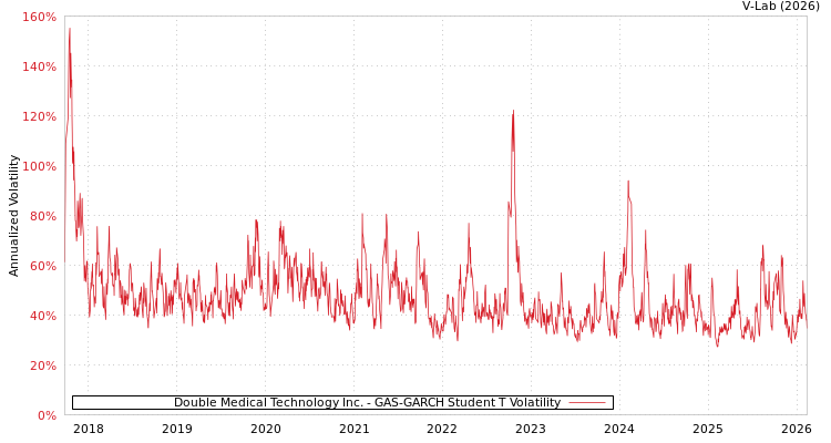 graph of Double Medical Technology Inc. GAS-GARCH-T