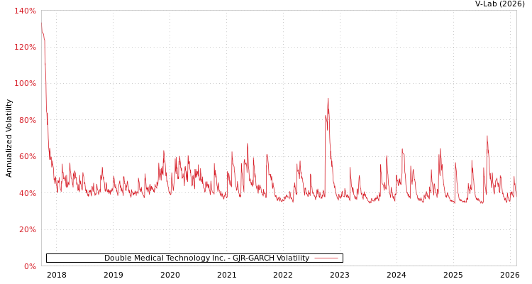 graph of Double Medical Technology Inc. GJR-GARCH