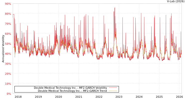 graph of Double Medical Technology Inc. MF2-GARCH