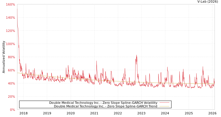 graph of Double Medical Technology Inc. S0GARCH