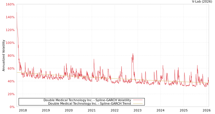 graph of Double Medical Technology Inc. SGARCH