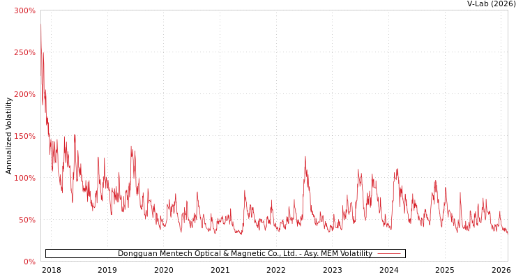 graph of Dongguan Mentech Optical & Magnetic Co., Ltd. AMEM