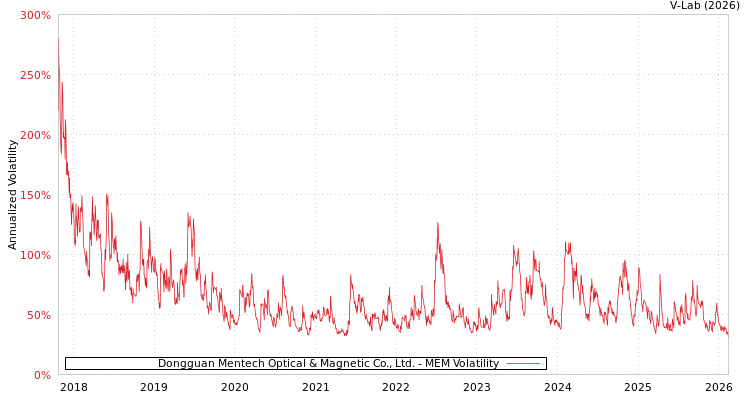 graph of Dongguan Mentech Optical & Magnetic Co., Ltd. MEM