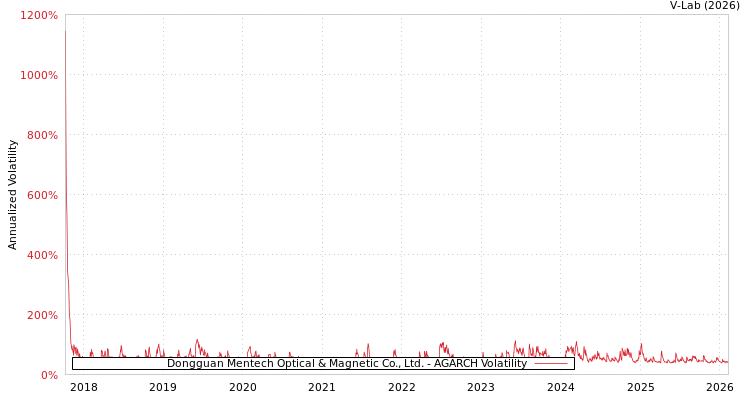 graph of Dongguan Mentech Optical & Magnetic Co., Ltd. AGARCH