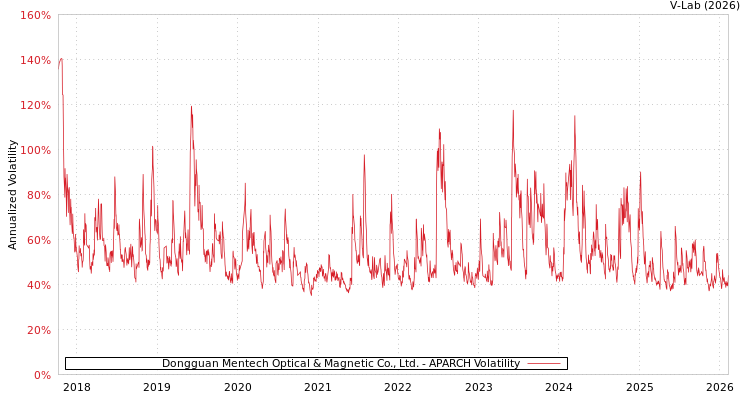 graph of Dongguan Mentech Optical & Magnetic Co., Ltd. APARCH