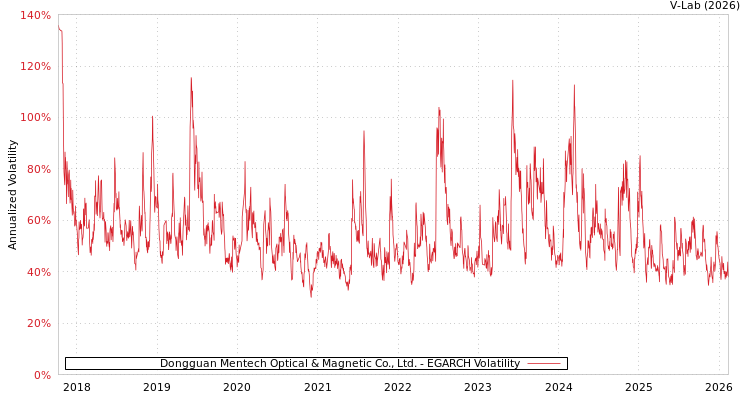 graph of Dongguan Mentech Optical & Magnetic Co., Ltd. EGARCH