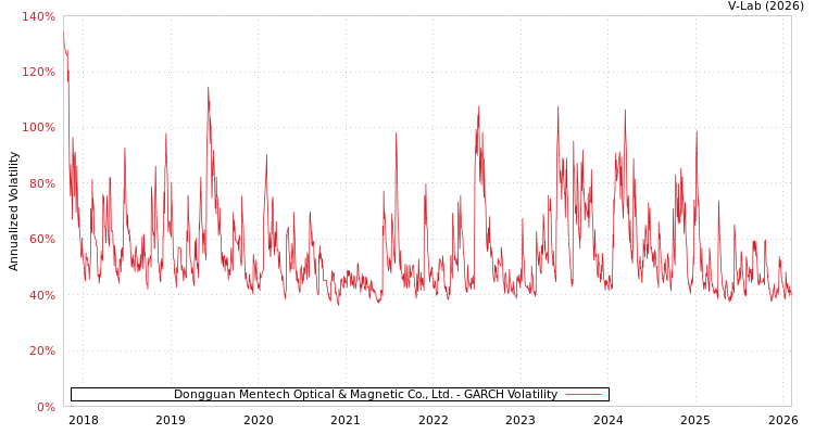 graph of Dongguan Mentech Optical & Magnetic Co., Ltd. GARCH