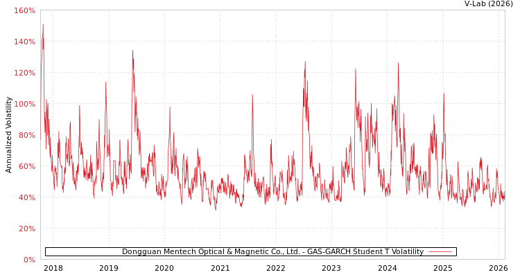 graph of Dongguan Mentech Optical & Magnetic Co., Ltd. GAS-GARCH-T