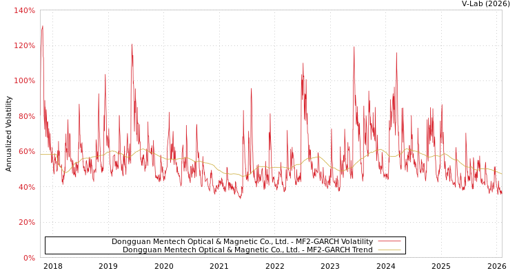 graph of Dongguan Mentech Optical & Magnetic Co., Ltd. MF2-GARCH