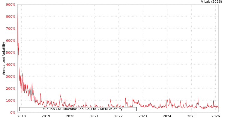 graph of Yuhuan CNC Machine Tool Co.,Ltd. MEM