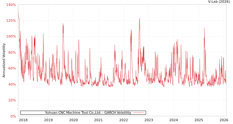 graph of Yuhuan CNC Machine Tool Co.,Ltd. GARCH