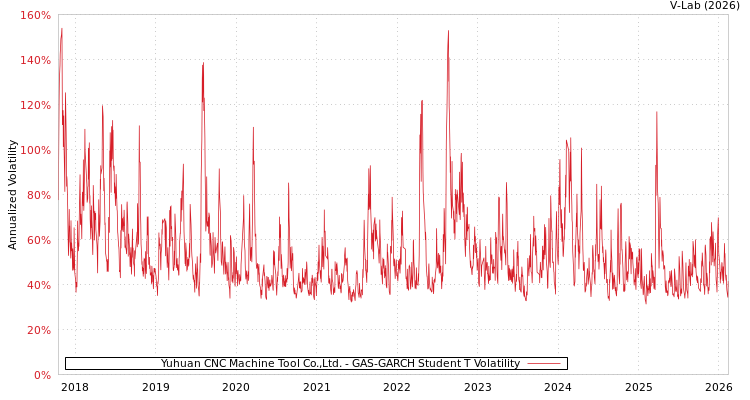 graph of Yuhuan CNC Machine Tool Co.,Ltd. GAS-GARCH-T