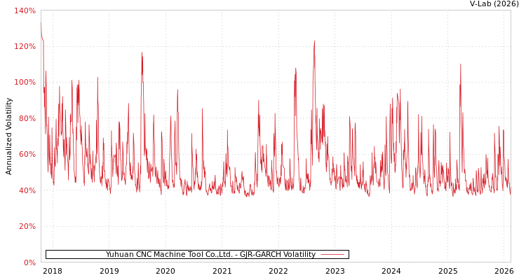 graph of Yuhuan CNC Machine Tool Co.,Ltd. GJR-GARCH