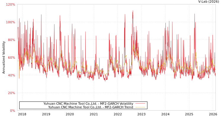 graph of Yuhuan CNC Machine Tool Co.,Ltd. MF2-GARCH