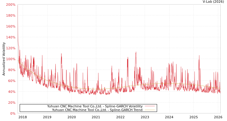 graph of Yuhuan CNC Machine Tool Co.,Ltd. SGARCH