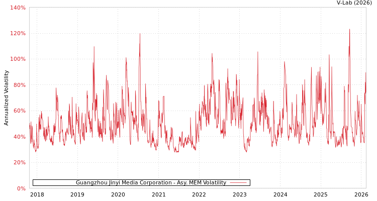 graph of Guangzhou Jinyi Media Corporation AMEM