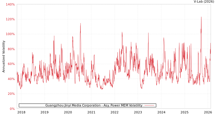 graph of Guangzhou Jinyi Media Corporation APMEM